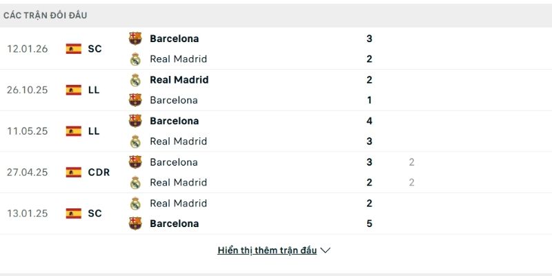 Soi kèo Barcelona vs Real Madrid có sự cân bằng