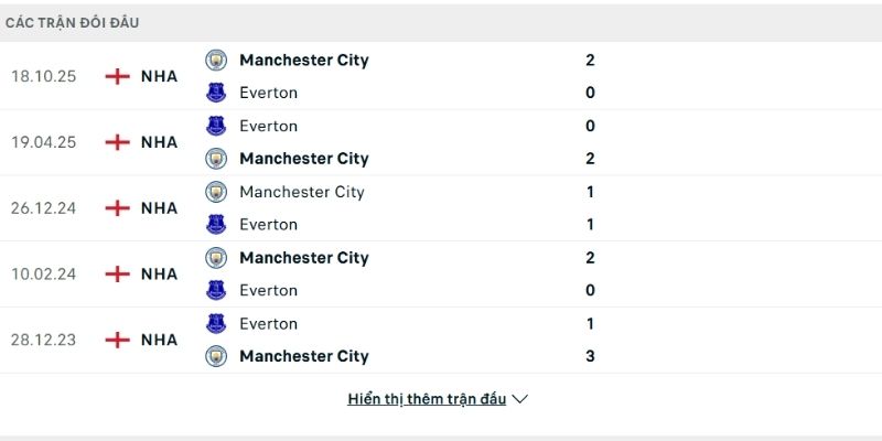 Everton luôn gặp khó trước đối thủ