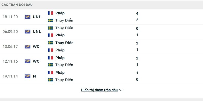 Pháp luôn chơi lấn lướt so với đối thủ