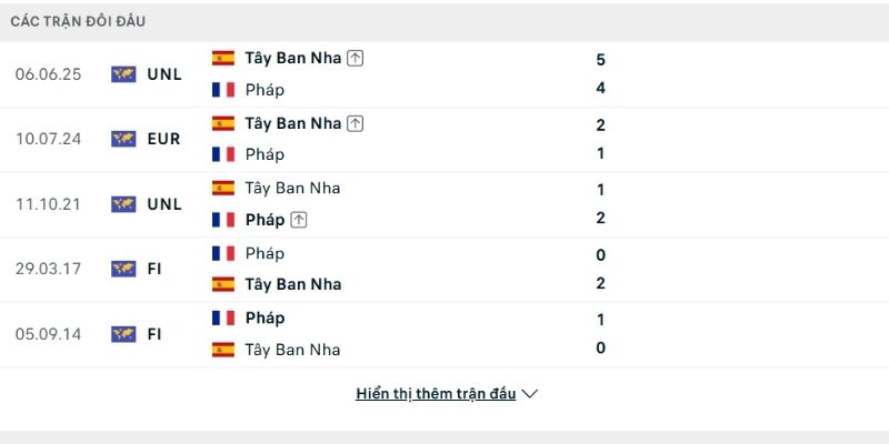 Pháp vs Tây Ban Nha không hề e ngại nhau